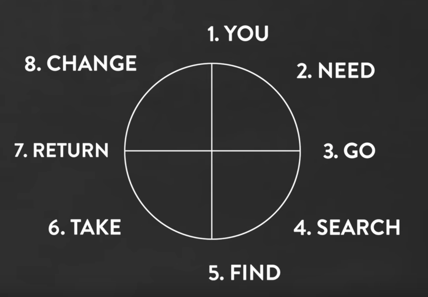 The Story Cycle